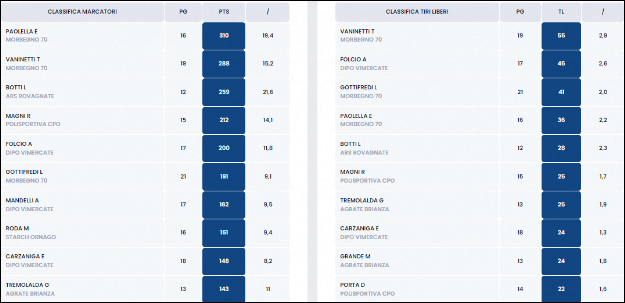 Classifica Marcatori Under 15 Silver