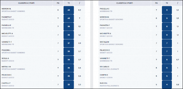 Classifica Marcatori Under 15 Silver