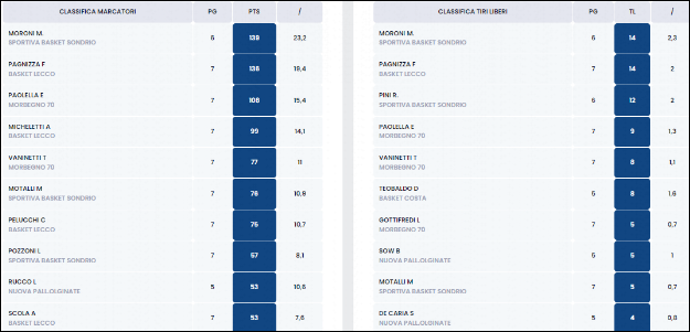 Classifica Marcatori Under 15 Silver