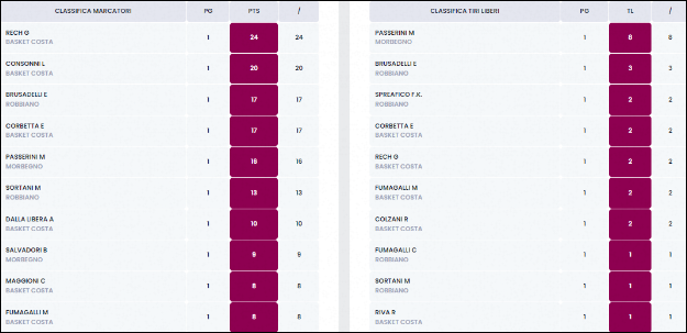 Classifica Marcatori Under 13 F
