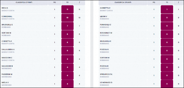 Classifica Marcatori Under 13 F