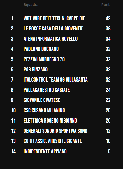 Classifica Div Reg 1