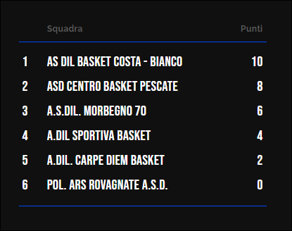 Classifica Esordienti