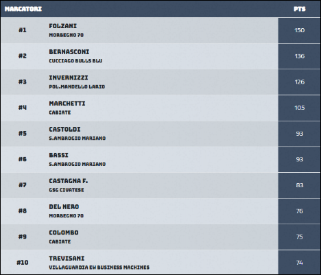 Classifica