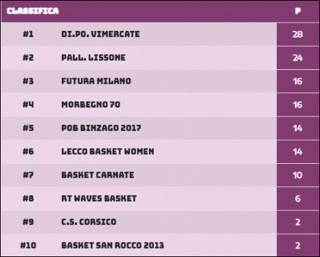 Classifica