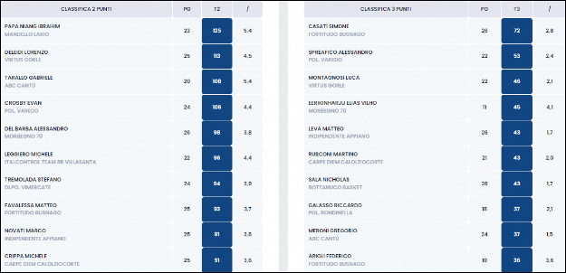 Classifica Marcatori Serie C Silver