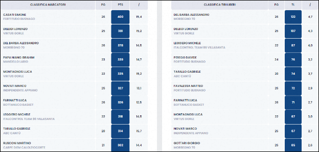 Classifica Marcatori Serie C Silver