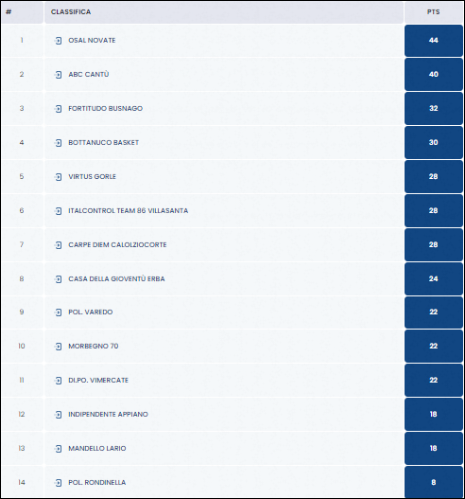 Classifica Serie C Silver