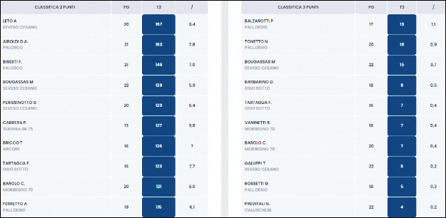 Classifica Marcatori Under 13 Silver