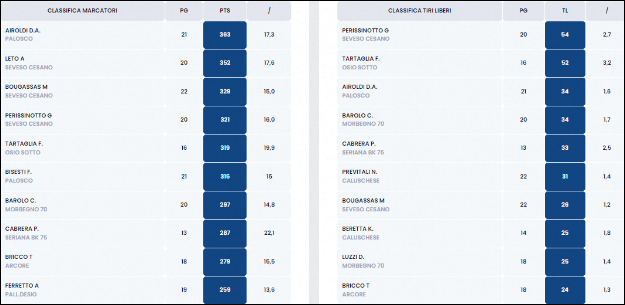 Classifica Marcatori Under 13 Silver