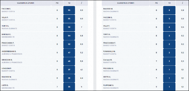 Classifica Marcatori Under 13 Silver