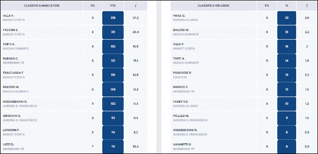 Classifica Marcatori Under 13 Silver