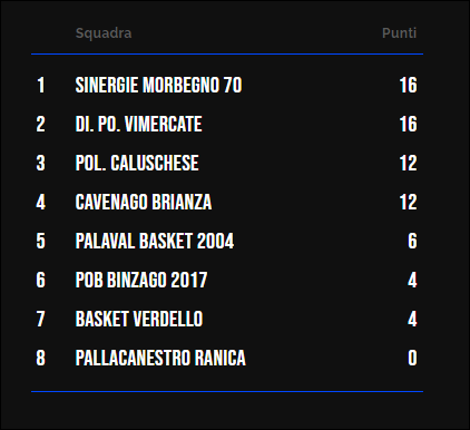 Classifica Under 14