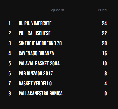 Classifica Under 14