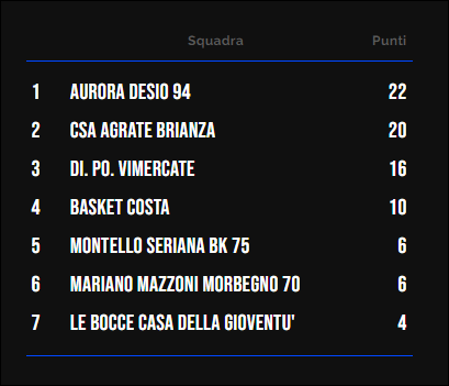 Classifica Under 14