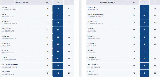 Classifica Marcatori Under 17 Silver