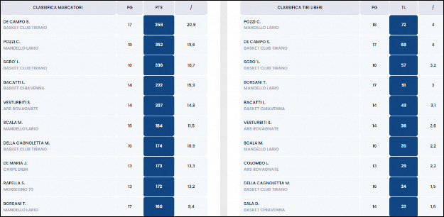 Classifica Marcatori Under 17 Silver