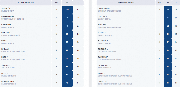 Classifica Marcatori Under 17 Gold