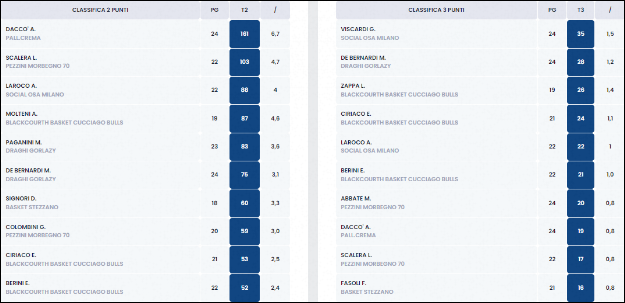 Classifica Marcatori Under 17 Gold