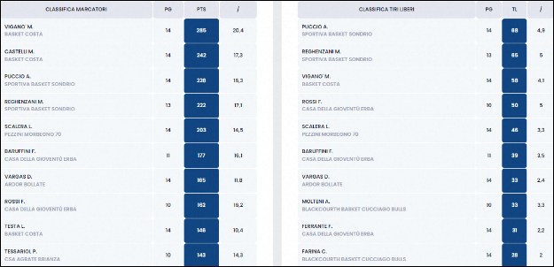 Classifica Marcatori Under 17 Gold