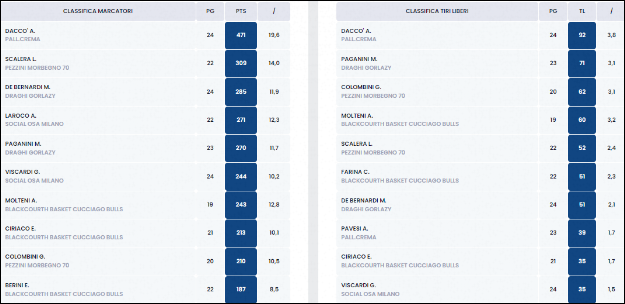 Classifica Marcatori Under 17 Gold
