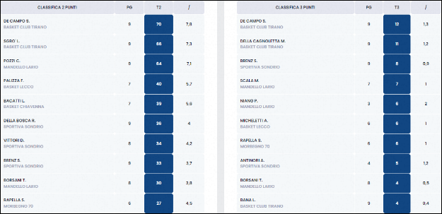 Classifica Marcatori Under 17 Silver