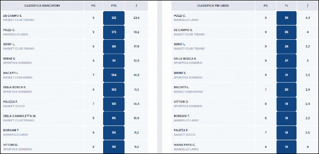 Classifica Marcatori Under 17 Silver