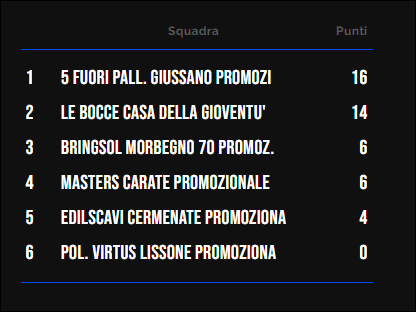 Classifica Under 17