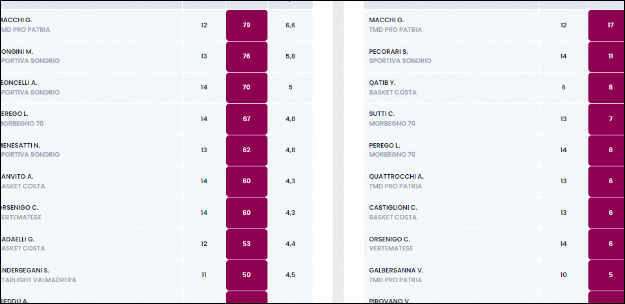 Classifica Marcatori Under 17 Fem