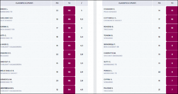 Classifica Marcatori Under 17 Fem