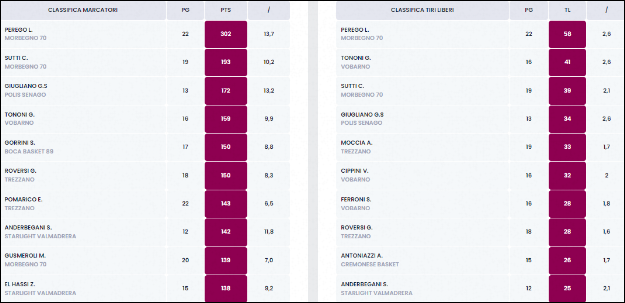 Classifica Marcatori Under 17 Fem