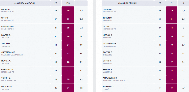 Classifica Marcatori Under 17 Fem