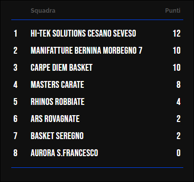 Classifica Under 17