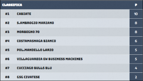 Classifica Under 18