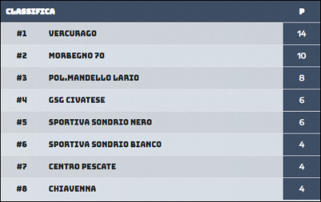 Classifica Under 18