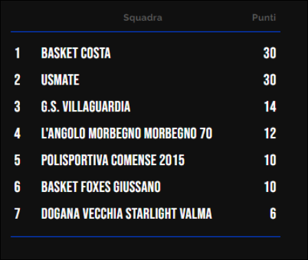 Classifica Under 19 Fem