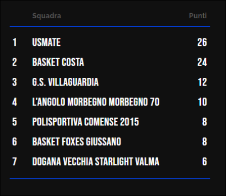Classifica Under 19 Fem