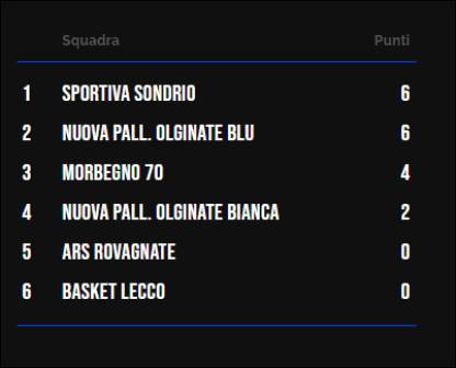 Classifica Under 19 