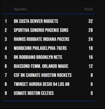 Classifica Under 13 F