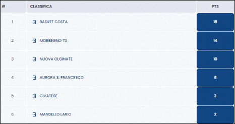 Classifica Under 13 Silver