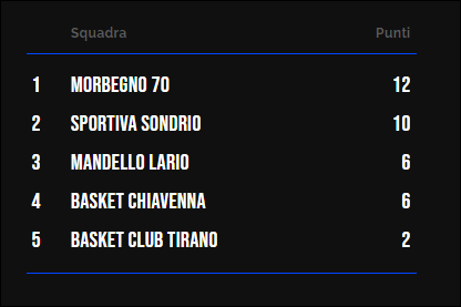 Classifica Under 14