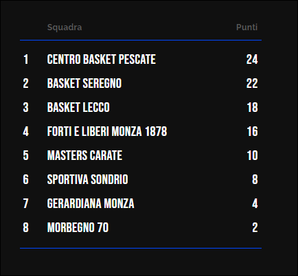 Classifica Under 14