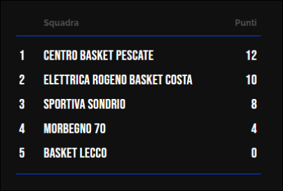 Classifica Under 15