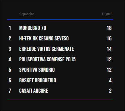 Classifica Under 15