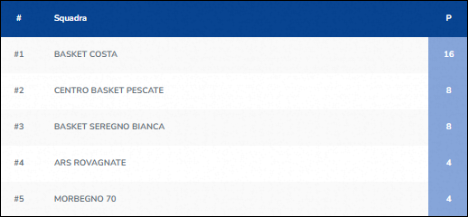Classifica Under 18