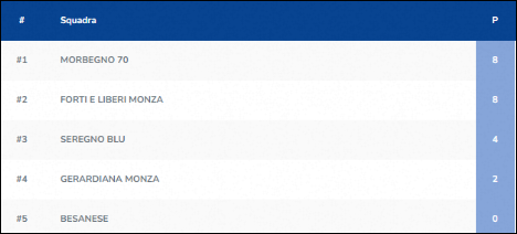 Classifica Under 18