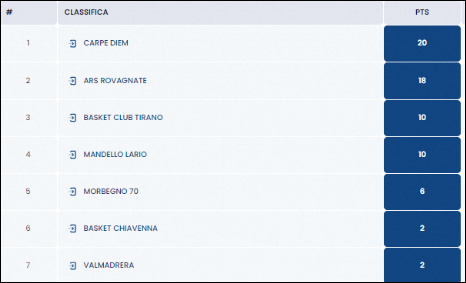 Classifica Under 17 Silver