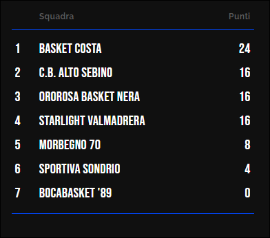 Classifica Under 17 F