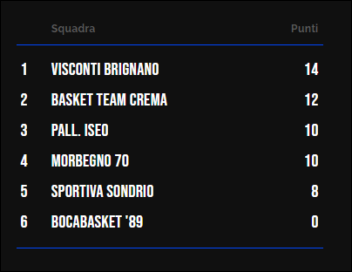 Classifica Under 17 F
