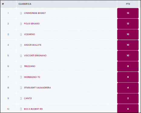 Classifica Under 17 Fem